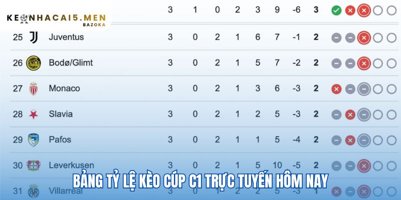 Bảng kèo C1 cập nhật mọi biến động tỷ lệ theo thời gian thực